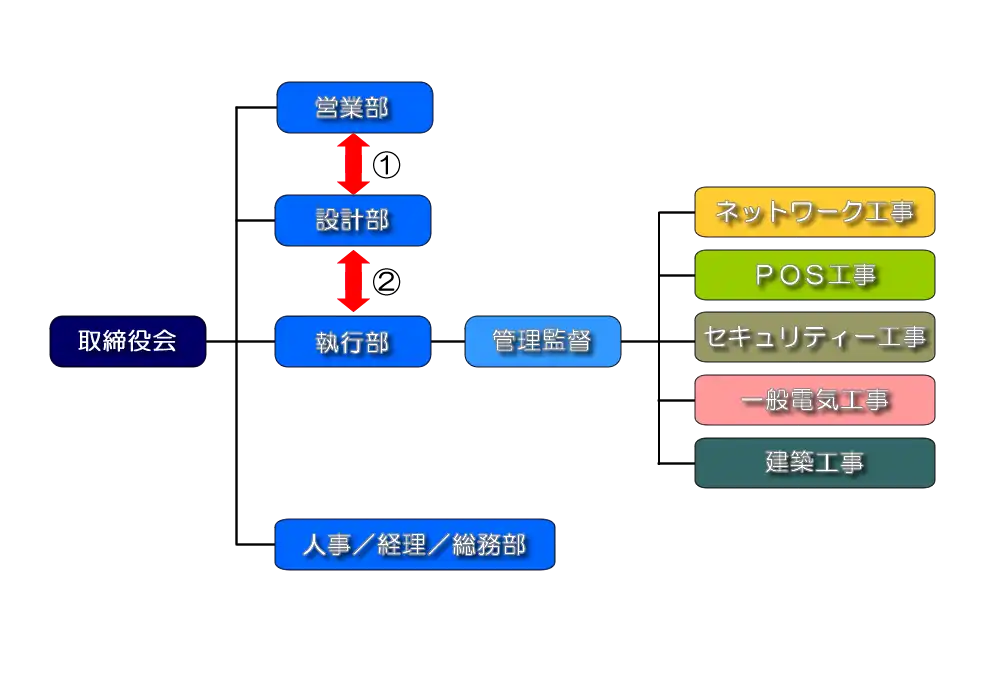 組織構成